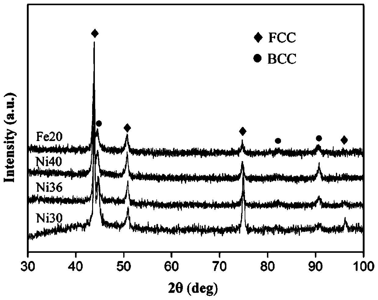 A kind of high-strength high-plasticity eutectic high-entropy alloy and preparation method thereof