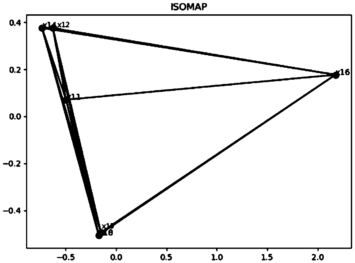 Low-dimensional parallel coordinate graph construction method based on Isomap algorithm layout