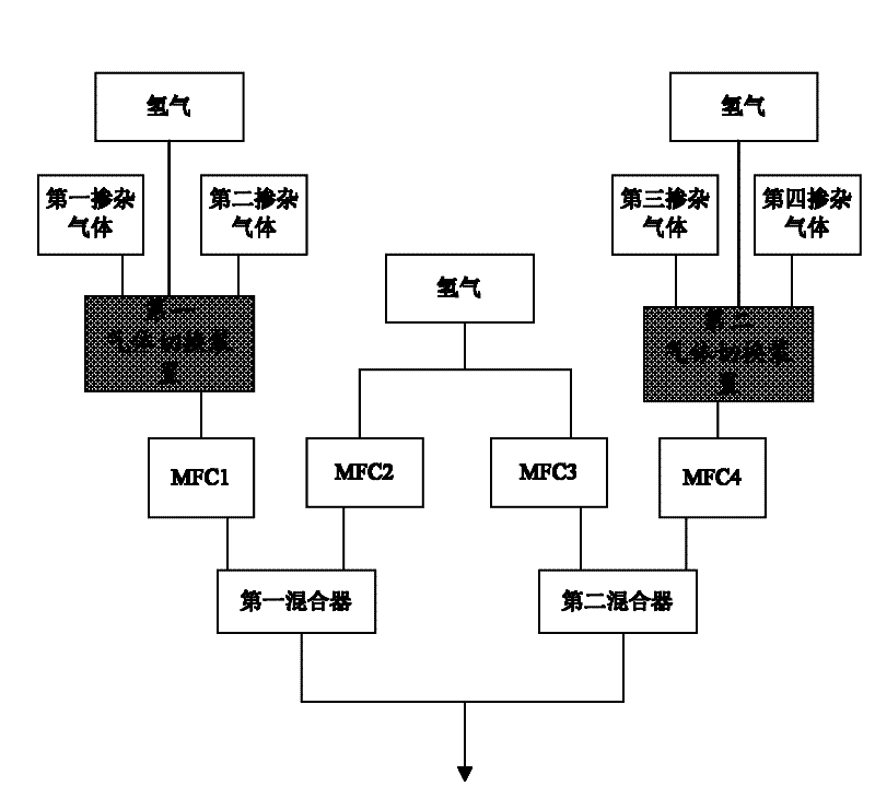 Doped gas supply equipment and doped gas supply method