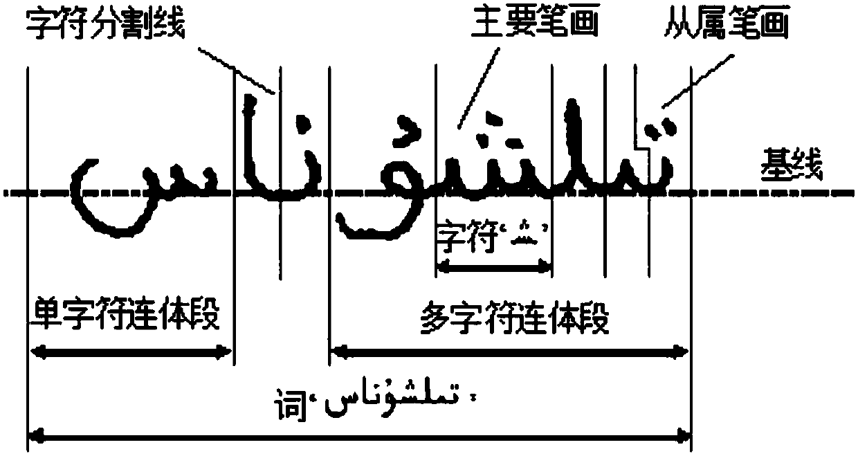 Computer-based offline handwritten Uyghur word recognition method based on word segmentation
