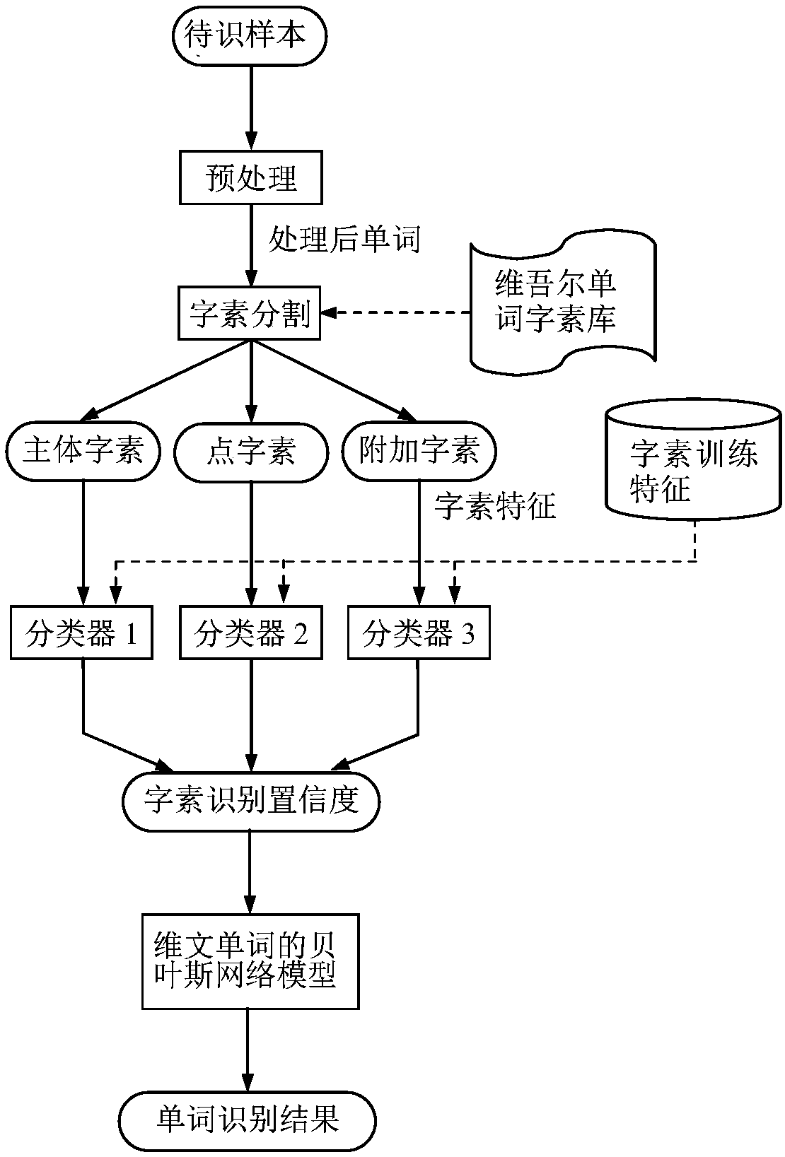 Computer-based offline handwritten Uyghur word recognition method based on word segmentation