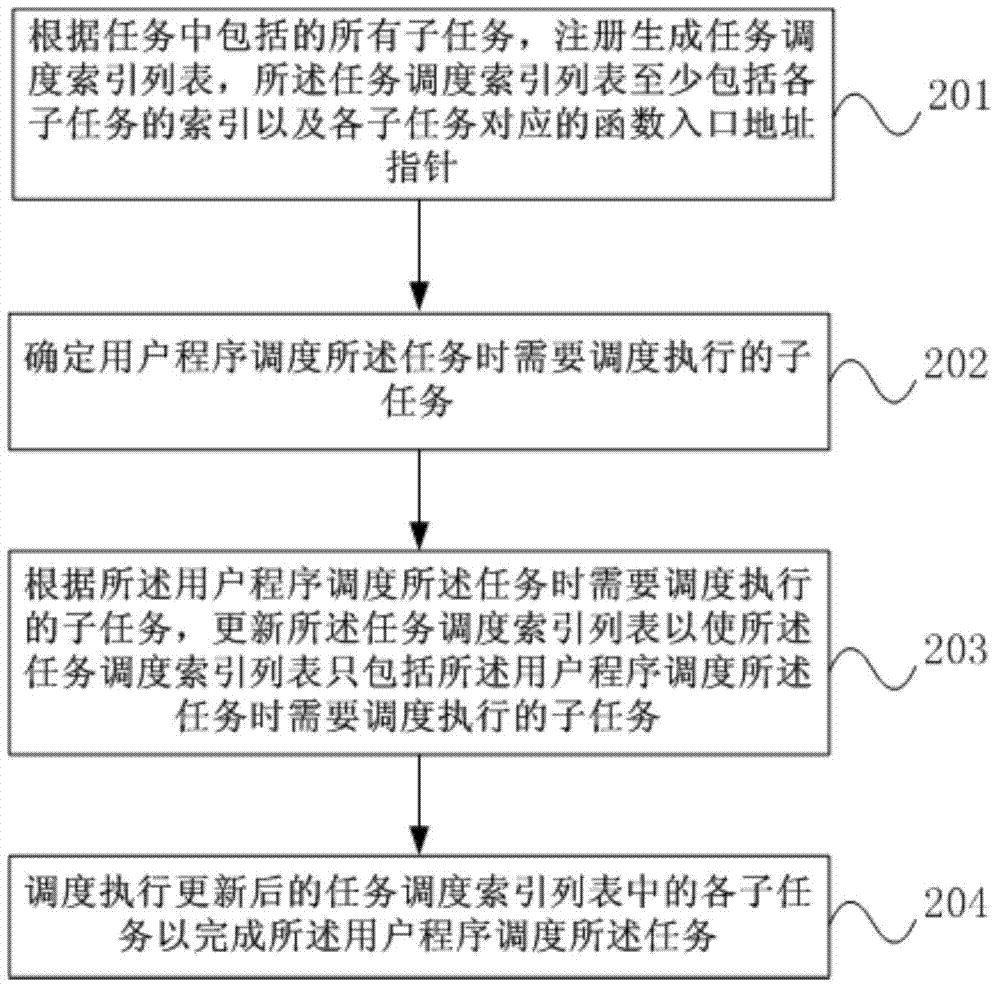 Task scheduling method and device and operating system
