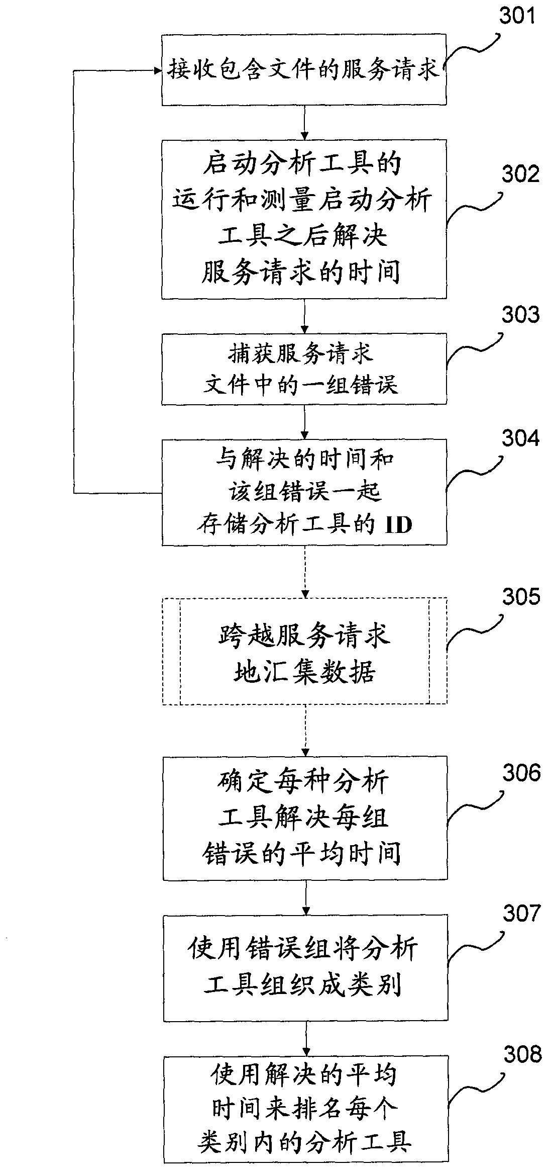 Method and system for ranking analysis tools