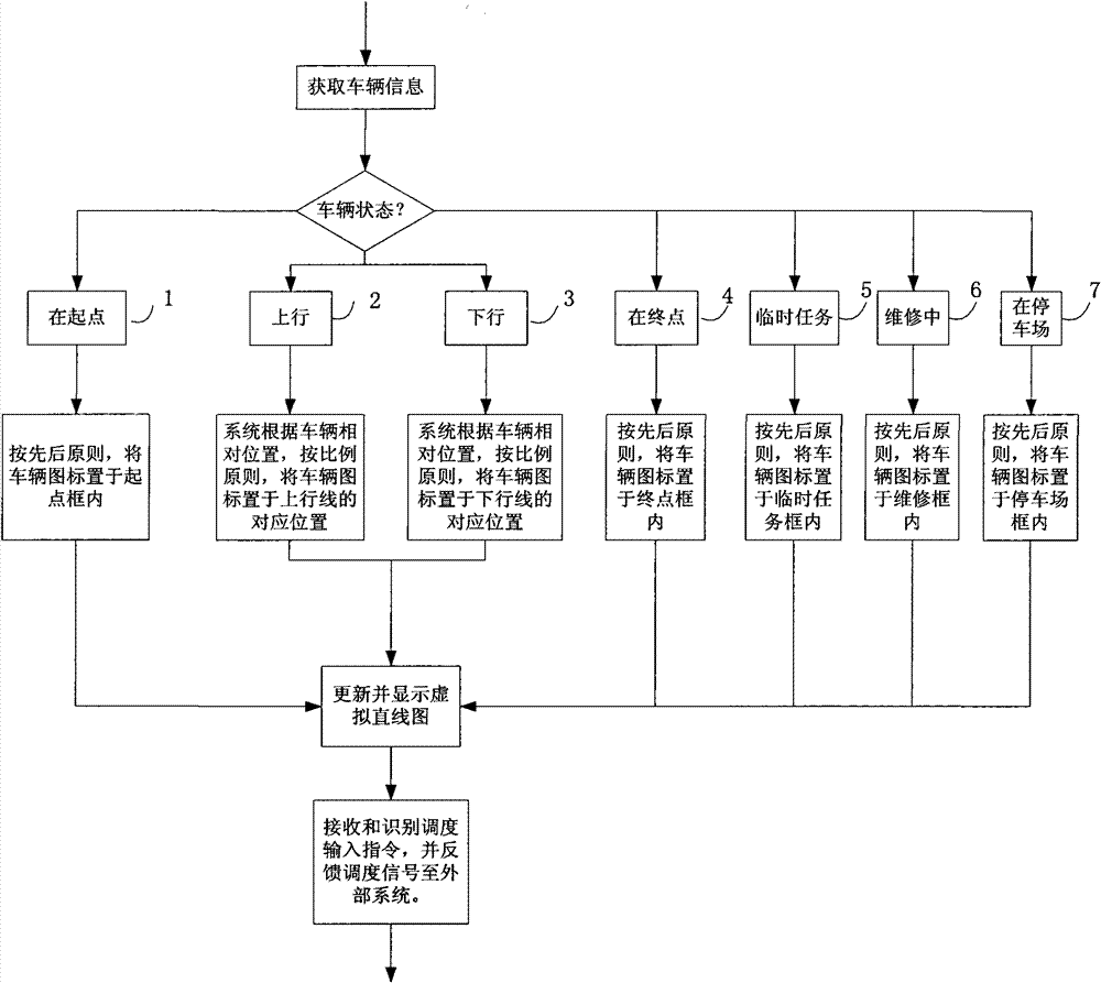 Method and system for scheduling vehicles