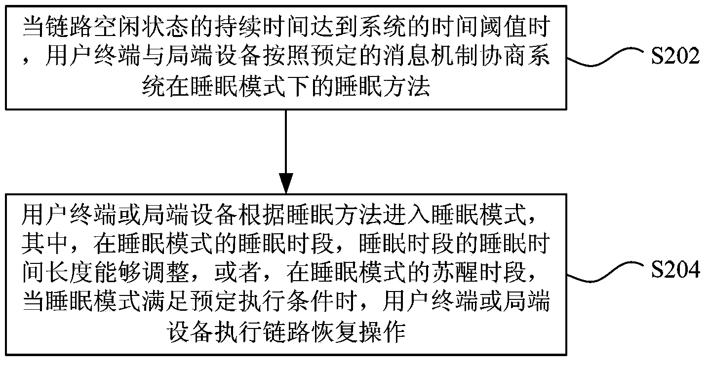 Energy saving method and device