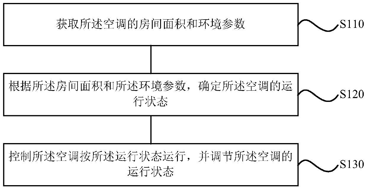 Control method and device for air conditioner, storage medium as well as air conditioner