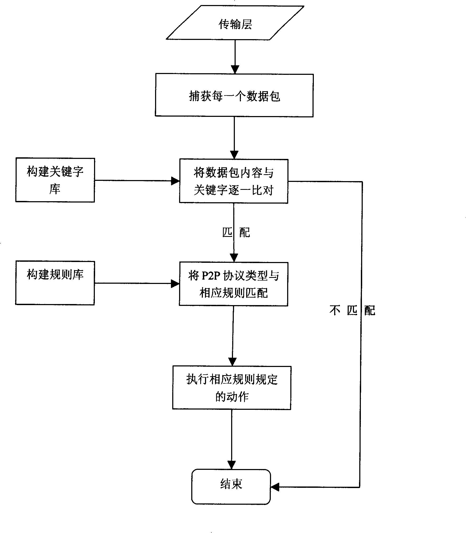 Method for discovering and controlling of producing flow based on P2P high speed unloading software