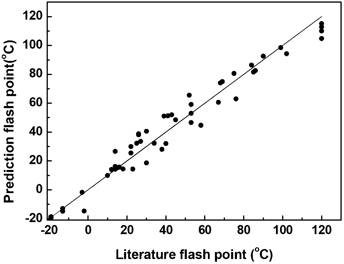 Flammable liquid flash point prediction method based on Raman spectroscopy