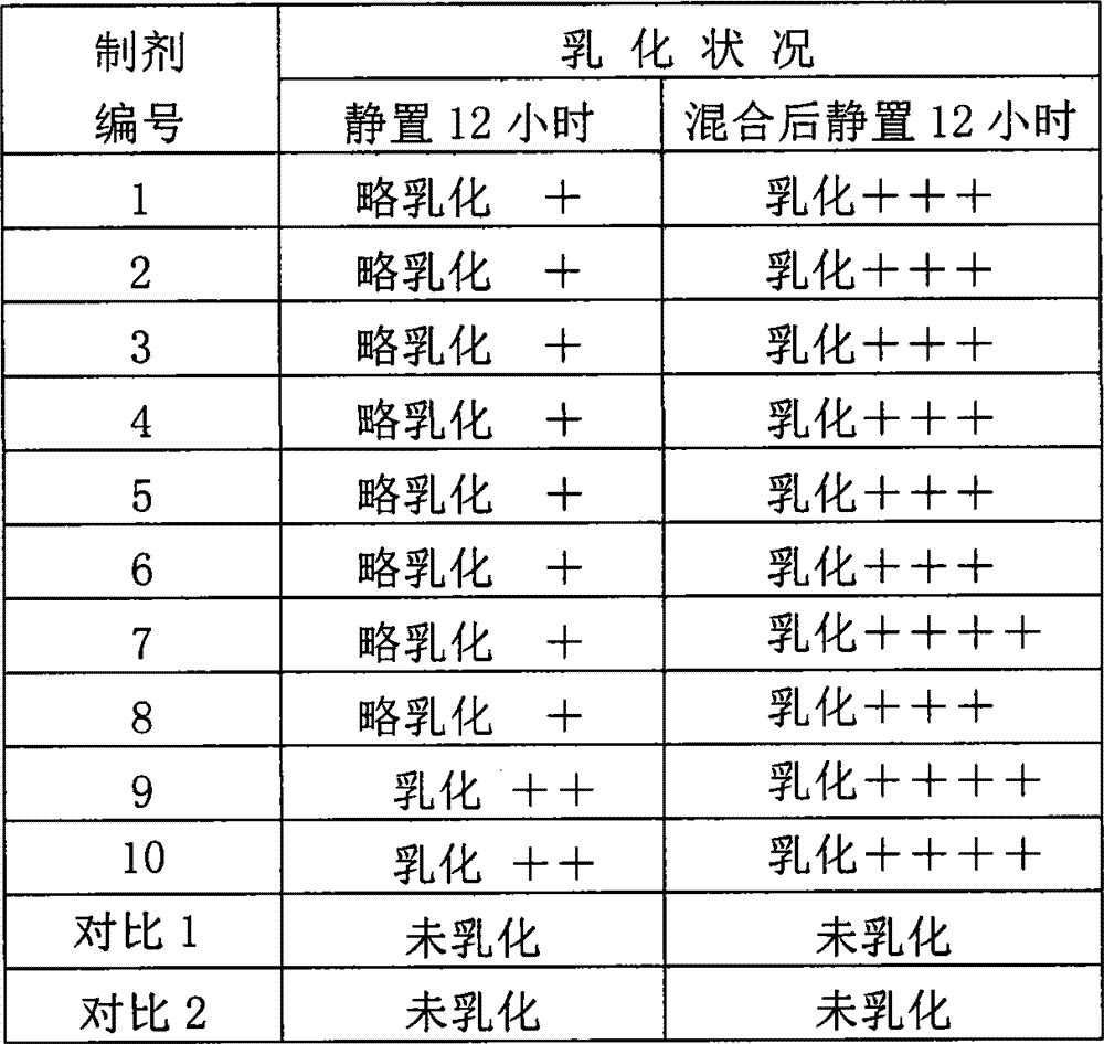 Preparation method of emulsifiable oily injection containing avermectins