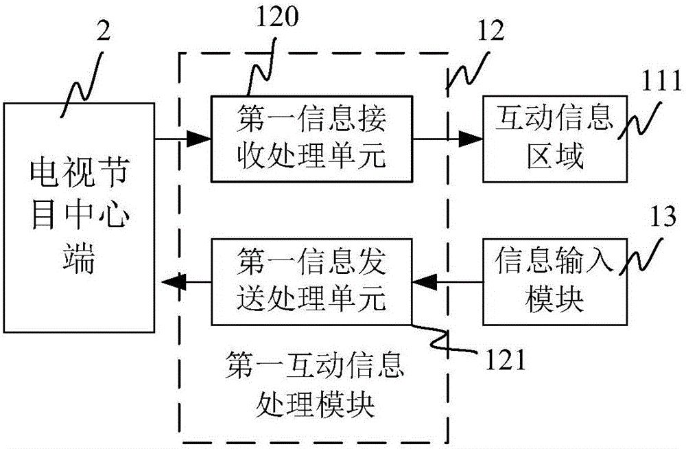 Television program transmission terminal and interactive information processing method and system during broadcasting