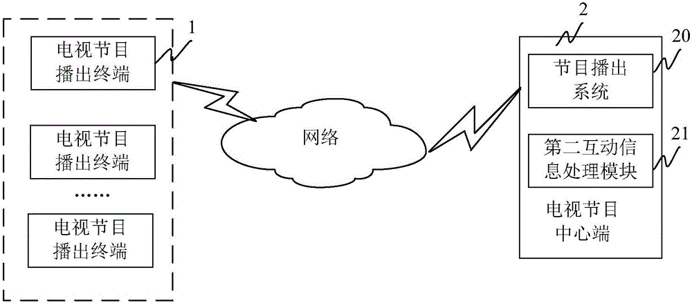 Television program transmission terminal and interactive information processing method and system during broadcasting