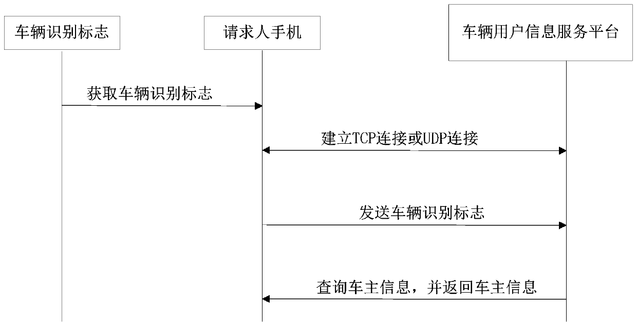 Method and system for announcing vehicle user information and a vehicle