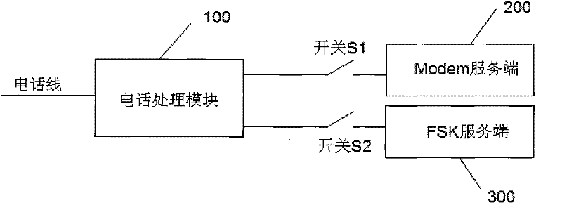 Integrated access server system and implementation method thereof