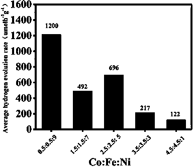 Transition metal phosphide/g-C3N4 composite material as well as preparation method and application thereof