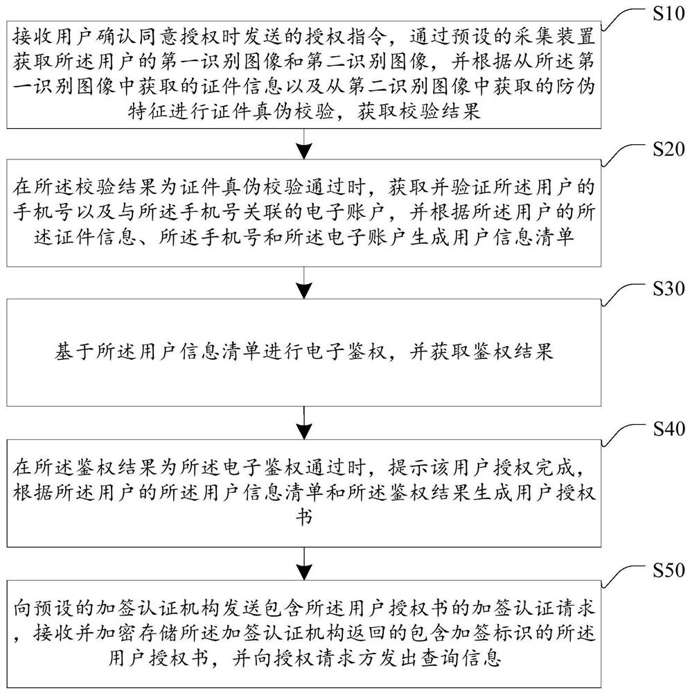 Electronic authorization method, device, storage device and storage medium