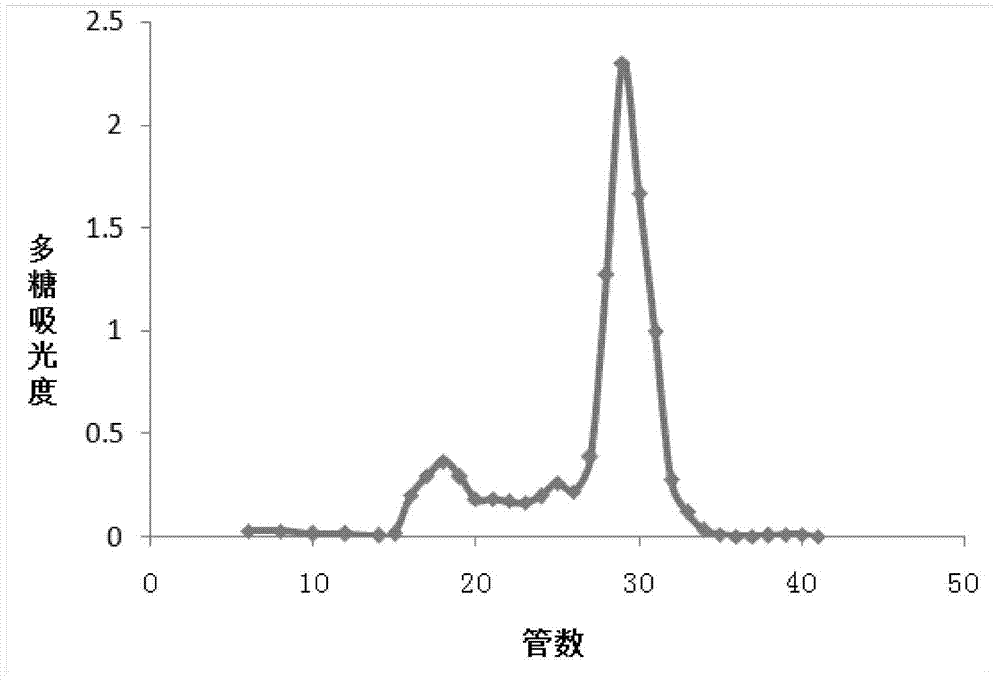 Joint preparation method of polysaccharide and protein peptide