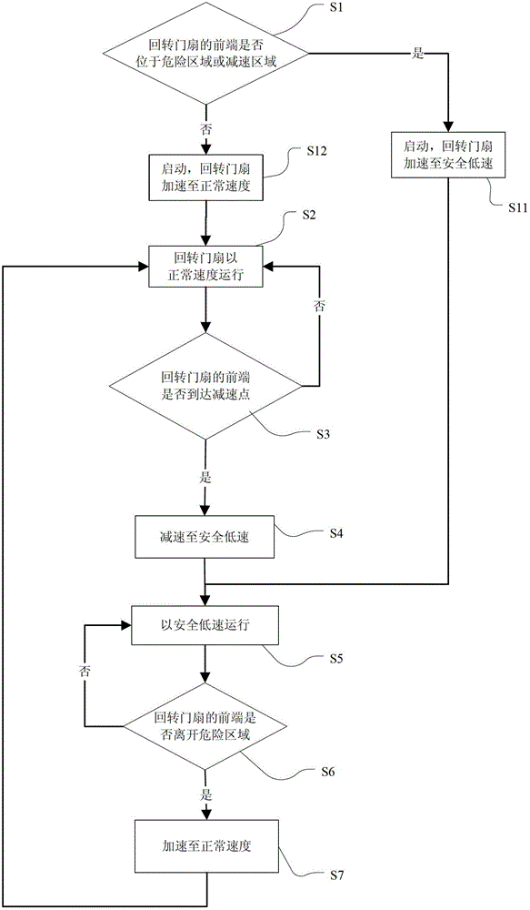 Revolving automatic door and its operation method