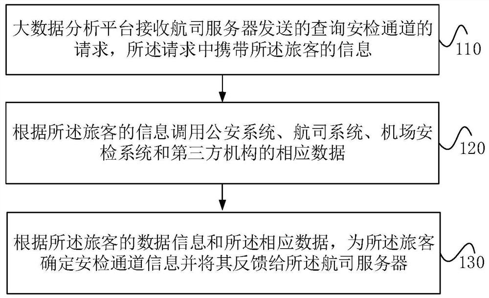 Passenger behavior data analysis method and system