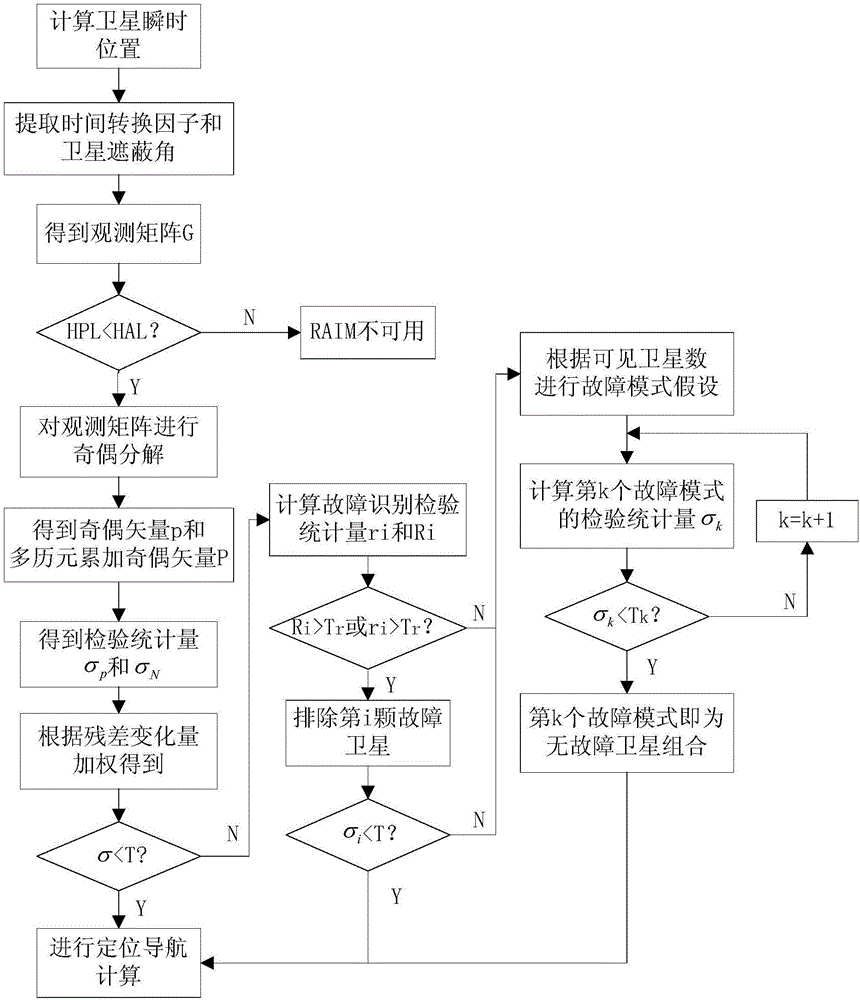 Independent integrity detection method of receiver capable of simultaneously detecting and identifying multiple faults