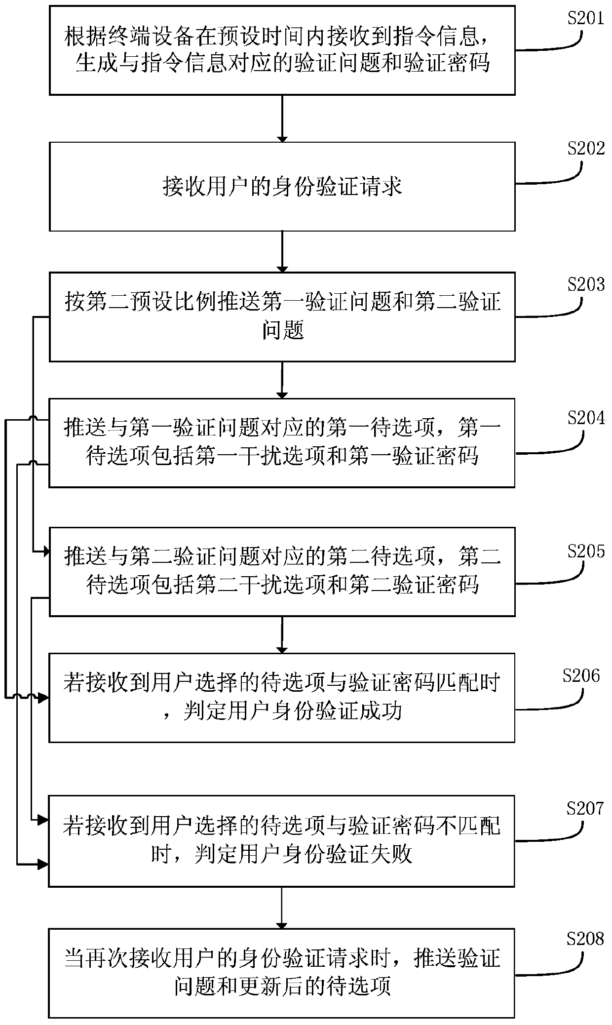 Authentication method and terminal equipment