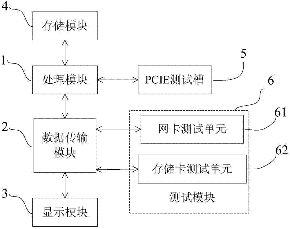 Batch testing device and method of PCIE built-out card