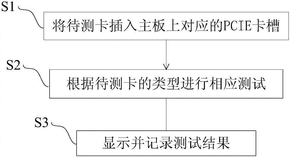 Batch testing device and method of PCIE built-out card