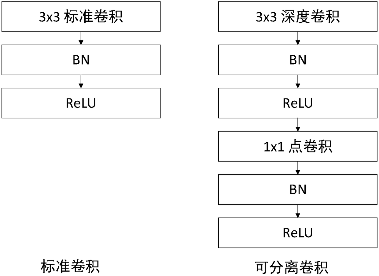 Mobile Nets-based method for optimizing multi-scale learning network