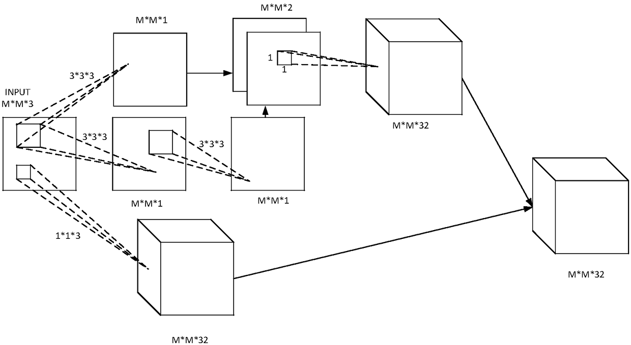 Mobile Nets-based method for optimizing multi-scale learning network