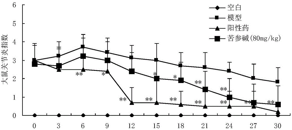 Application of matrine in preparation of anti-rheumatoid arthritis drugs