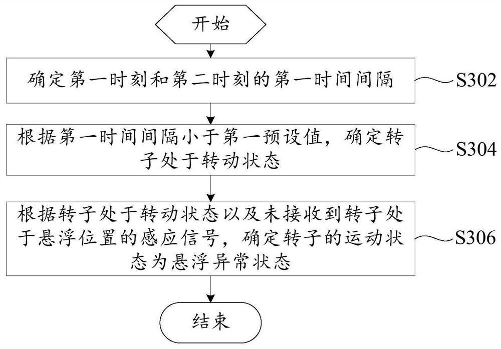 Fault judgment method, magnetic levitation compressor, air-conditioning unit and readable storage medium