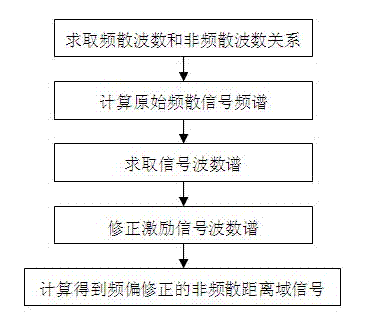 Time-distance domain mapping method with frequency deviation correction effect