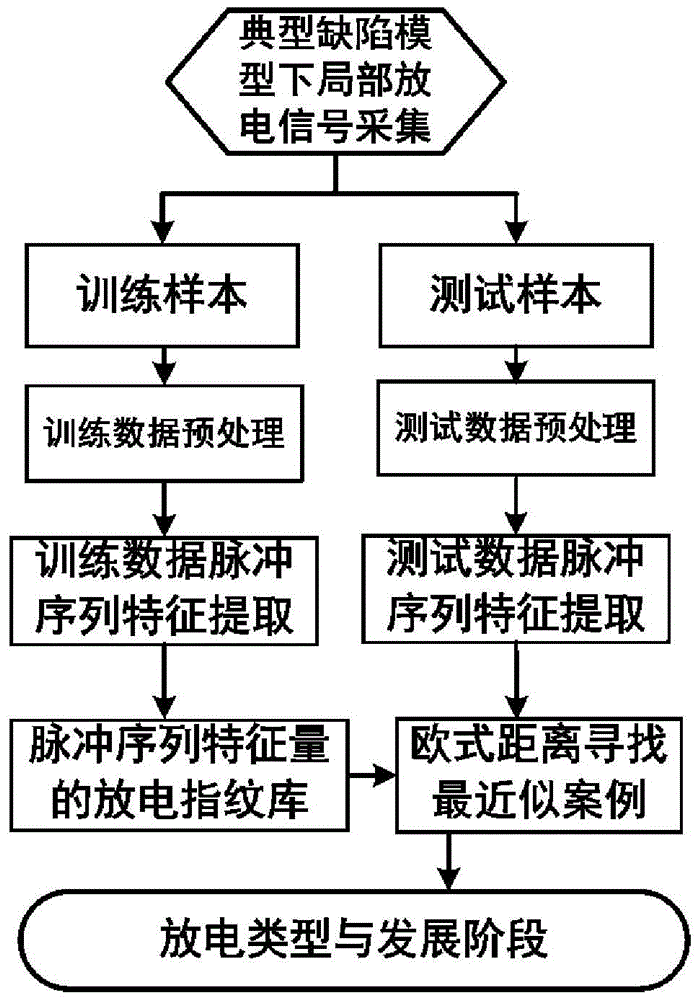 Diagnosis method of partial discharge development process based on pulse sequence analysis