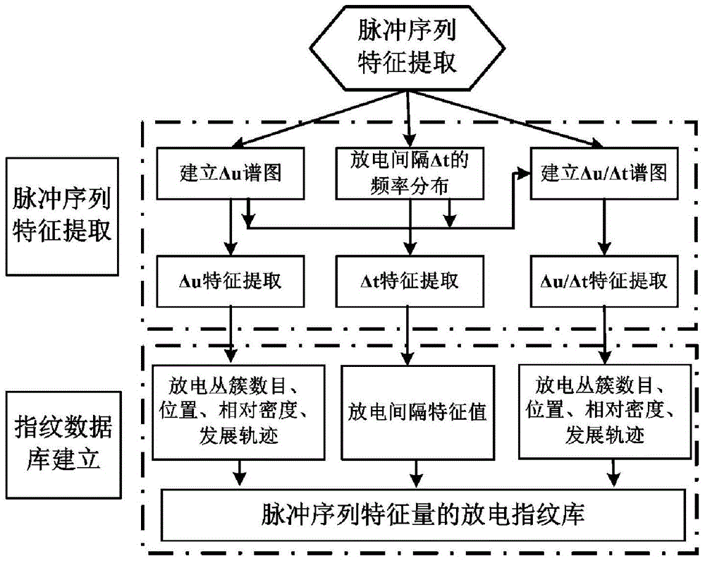 Diagnosis method of partial discharge development process based on pulse sequence analysis