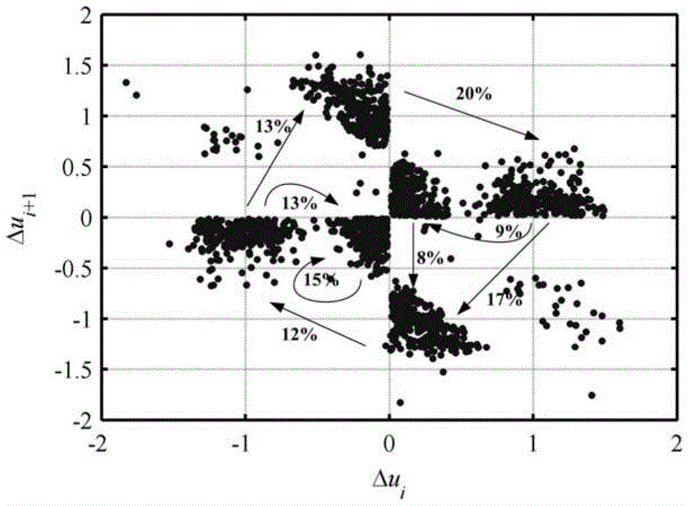 Diagnosis method of partial discharge development process based on pulse sequence analysis