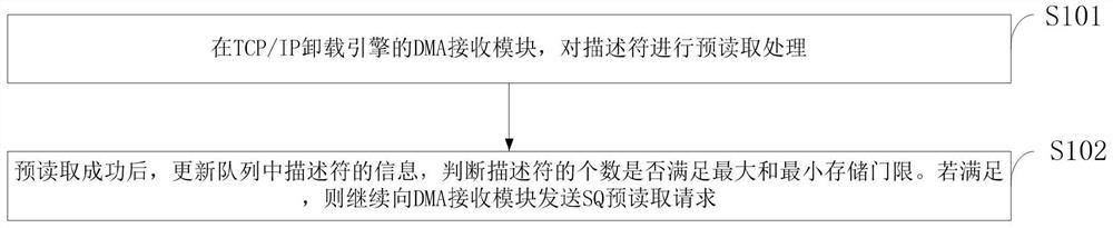 Optimization method, system and terminal for descriptor pre-reading in offload engine network card