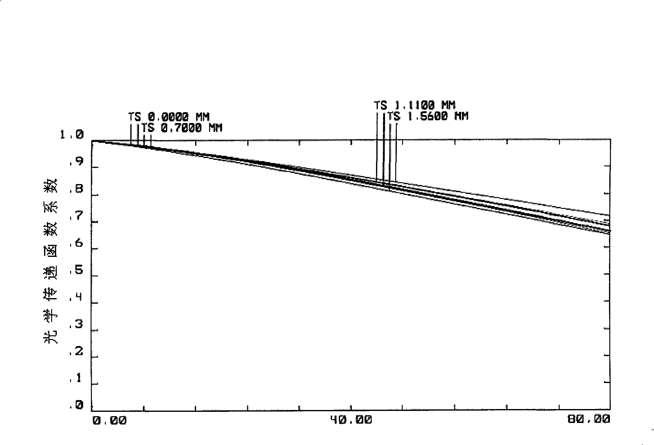 Optical lens with short overall length