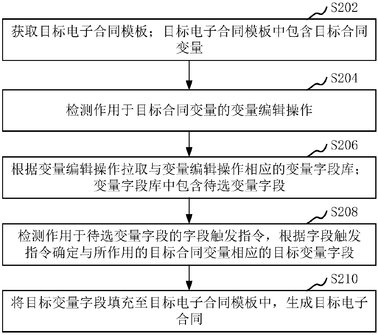 Electronic contract generation method and device, computer equipment and storage medium