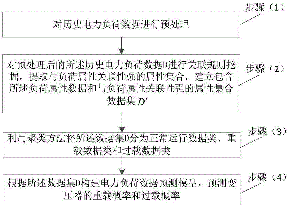 Big data analysis method for warning of heavy-load and overload of electric power system