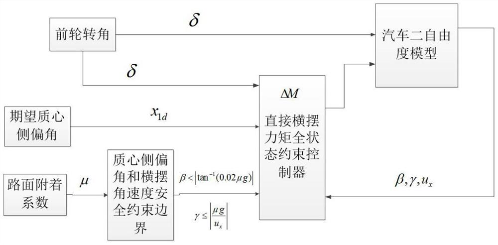 A State Variable Fully Constrained Direct Yaw Moment Control Algorithm Based on Road Adhesion Coefficient