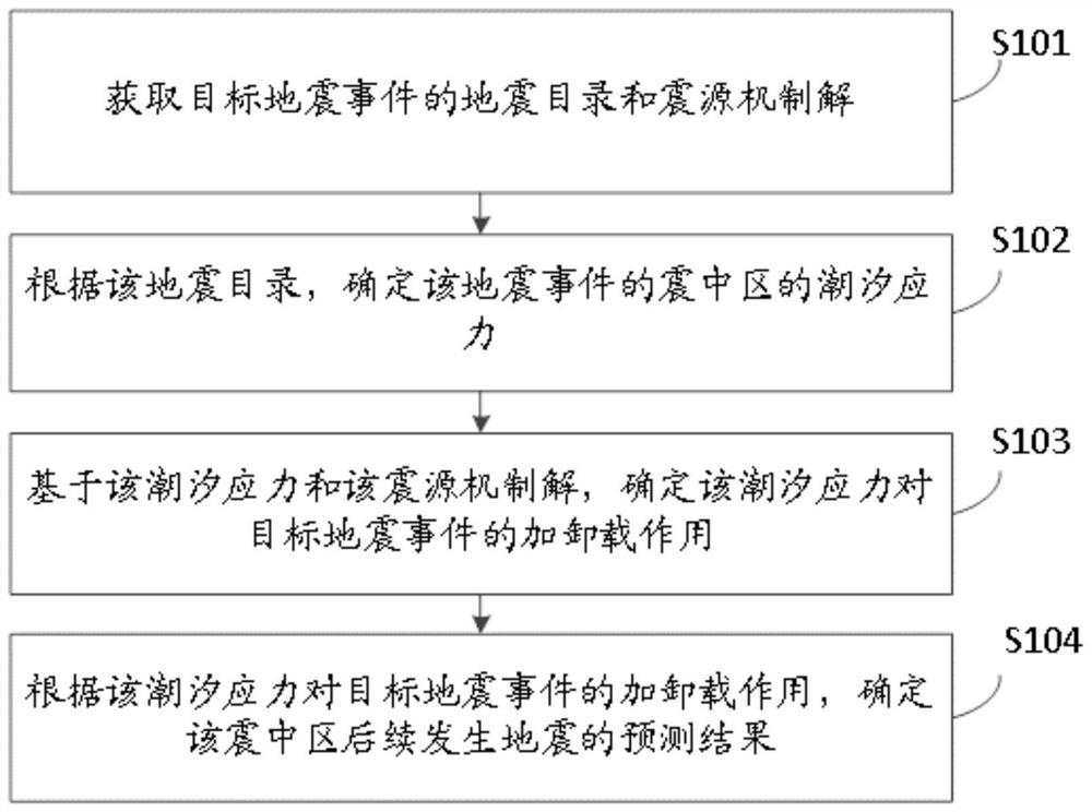 Earthquake prediction method and device and electronic equipment