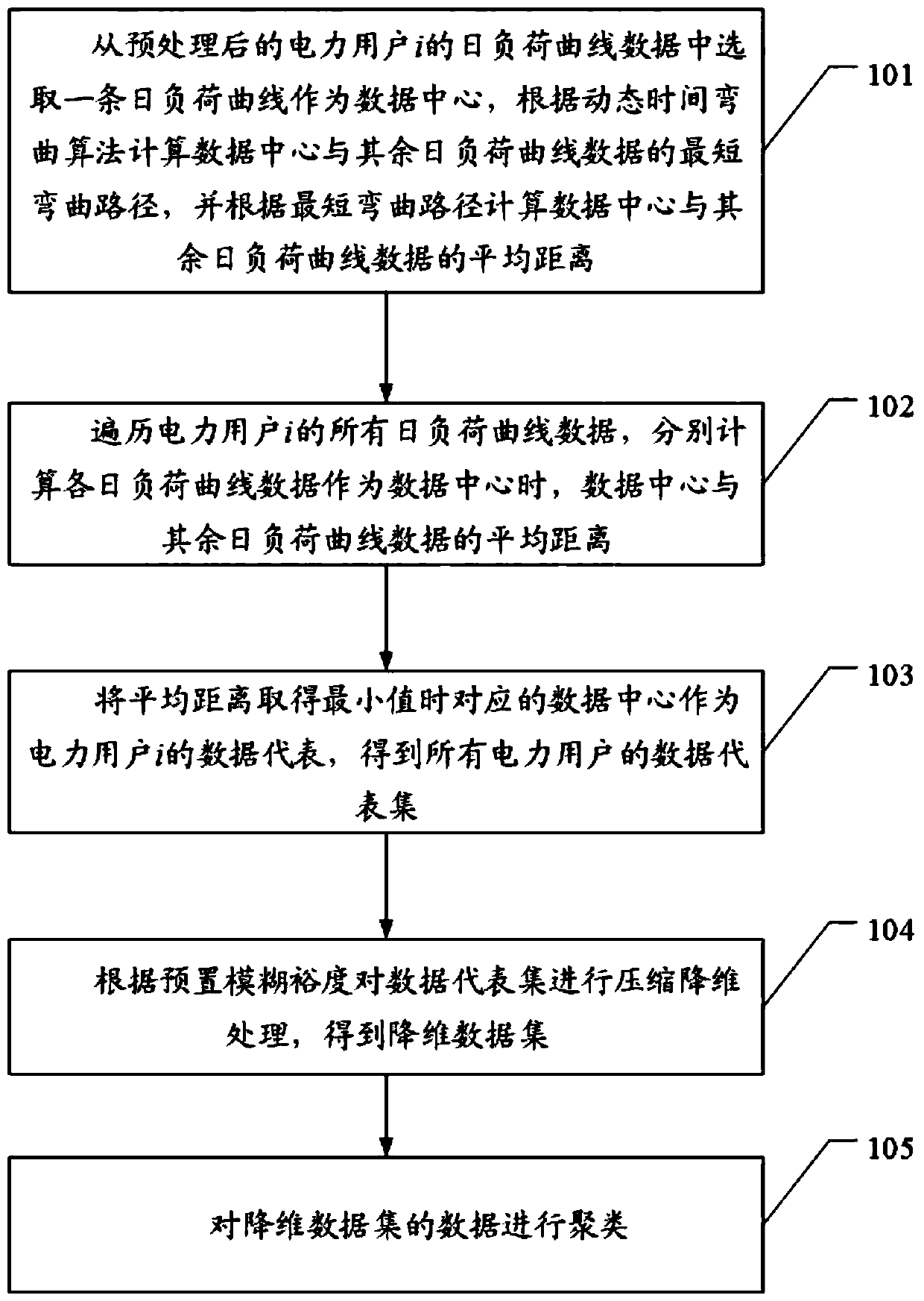Power load clustering analysis method, device and equipment