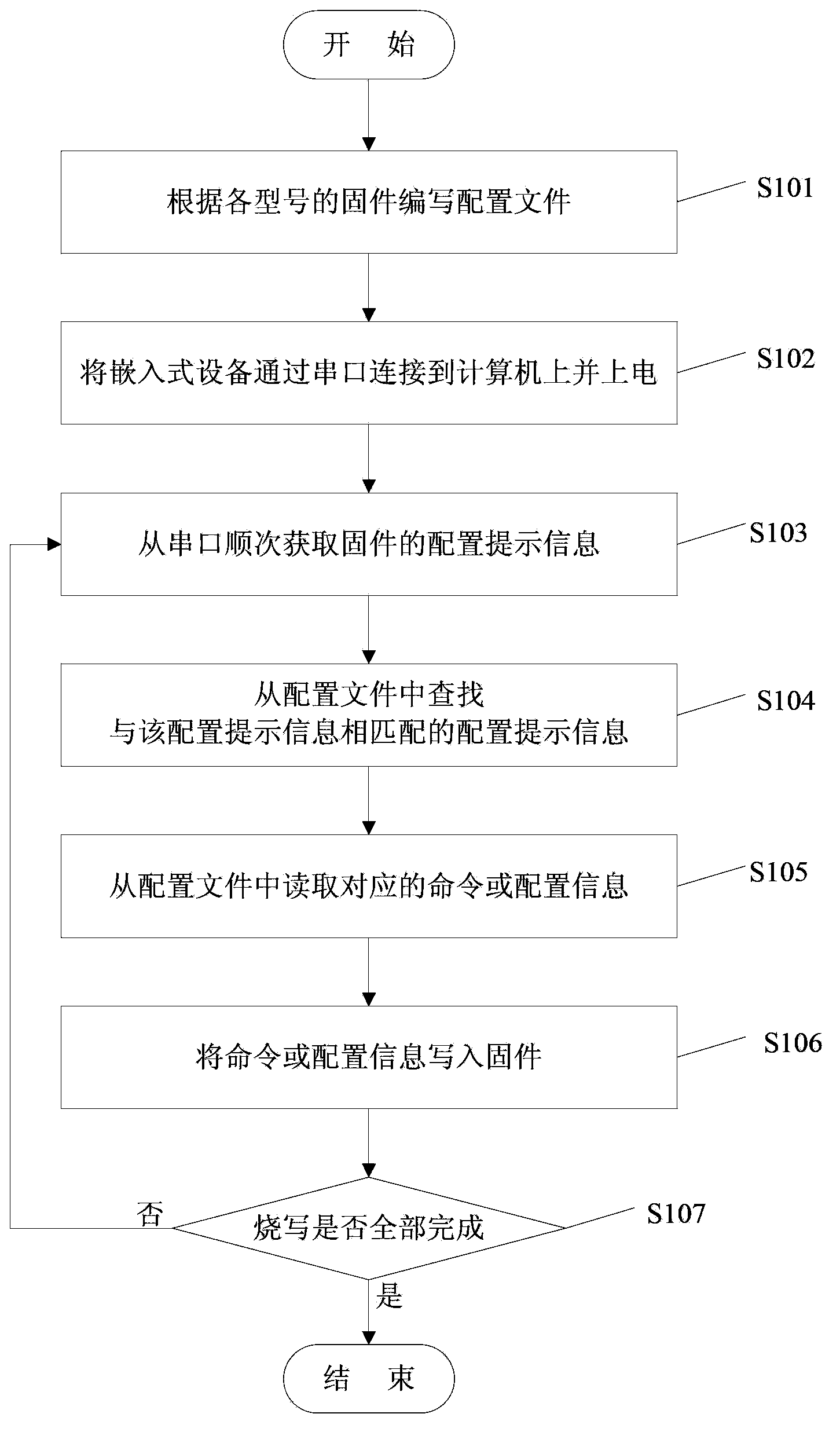 Method for automatically burning firmware of embedded equipment, and system thereof