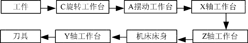 Trajectory optimization method of singular region by virtue of five-axis machining