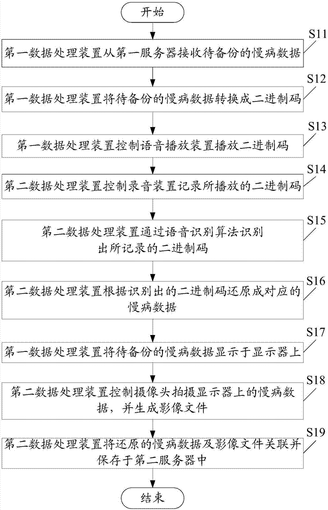 Chronic disease data backup device and method based on binary conversion and image recognition