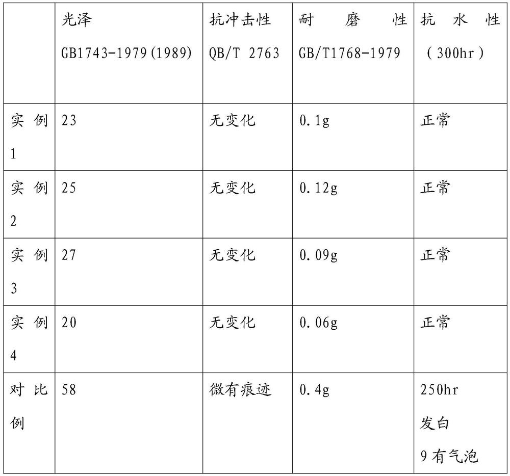 Preparation method of matte water-borne wood paint