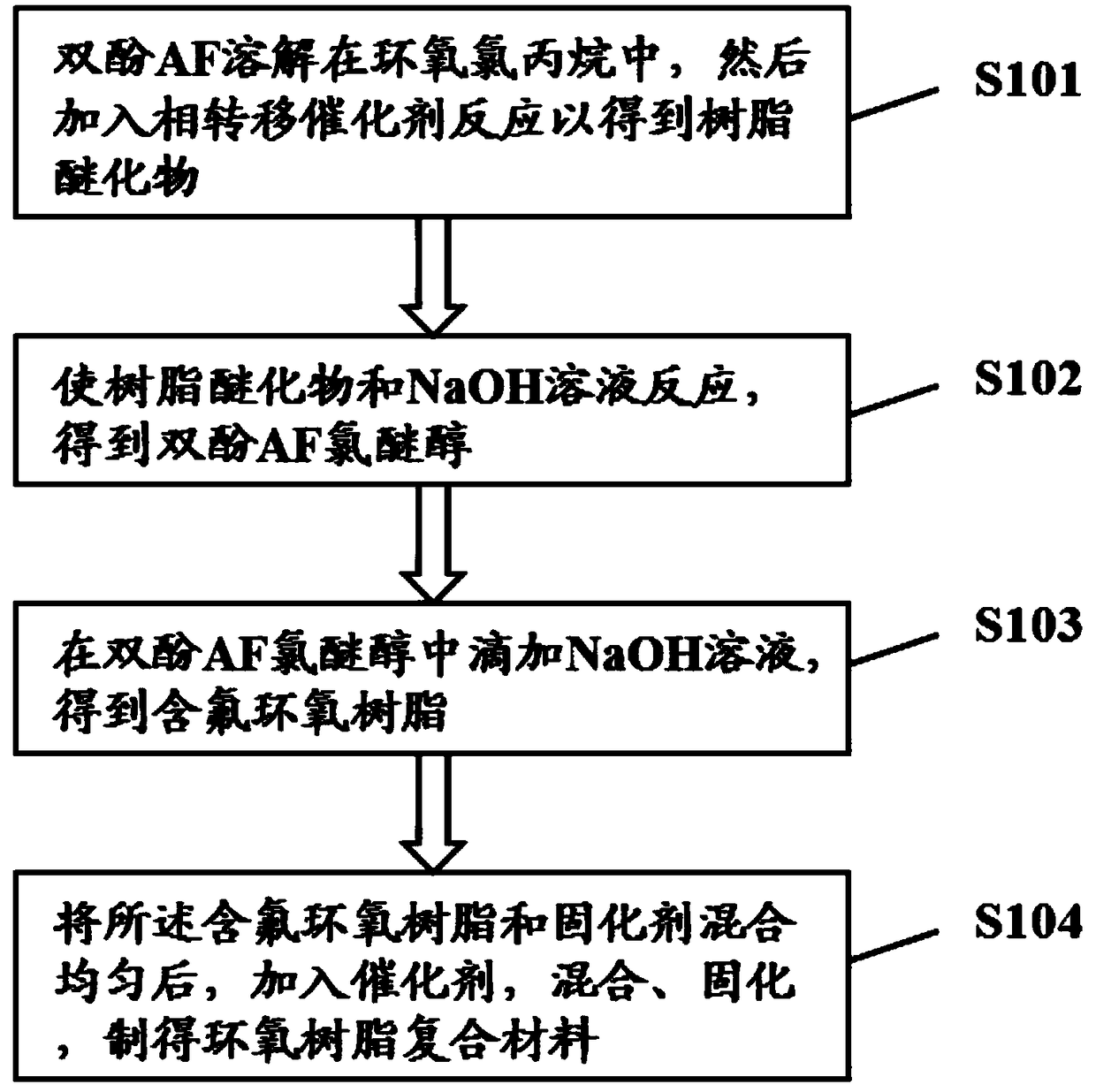 Epoxy resin composite material as well as preparation method and application thereof