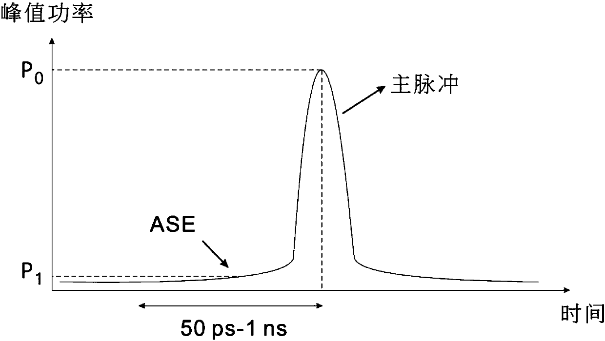 Method and device for generating high time contrast femtosecond laser pulse