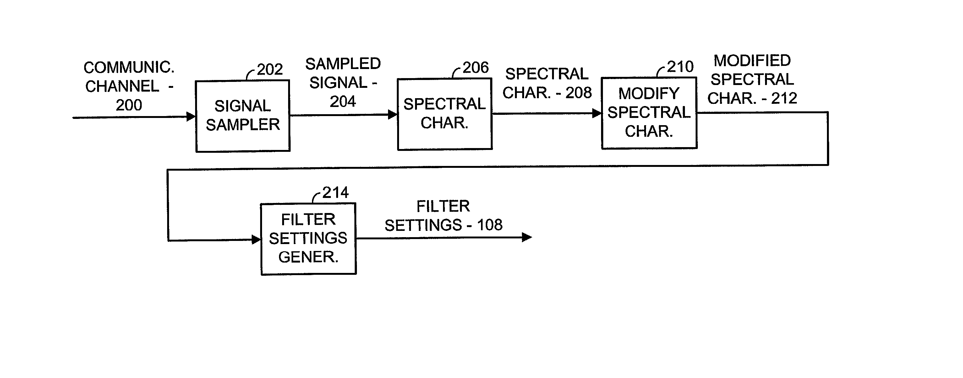 Method for whitening colored noise in a communication system