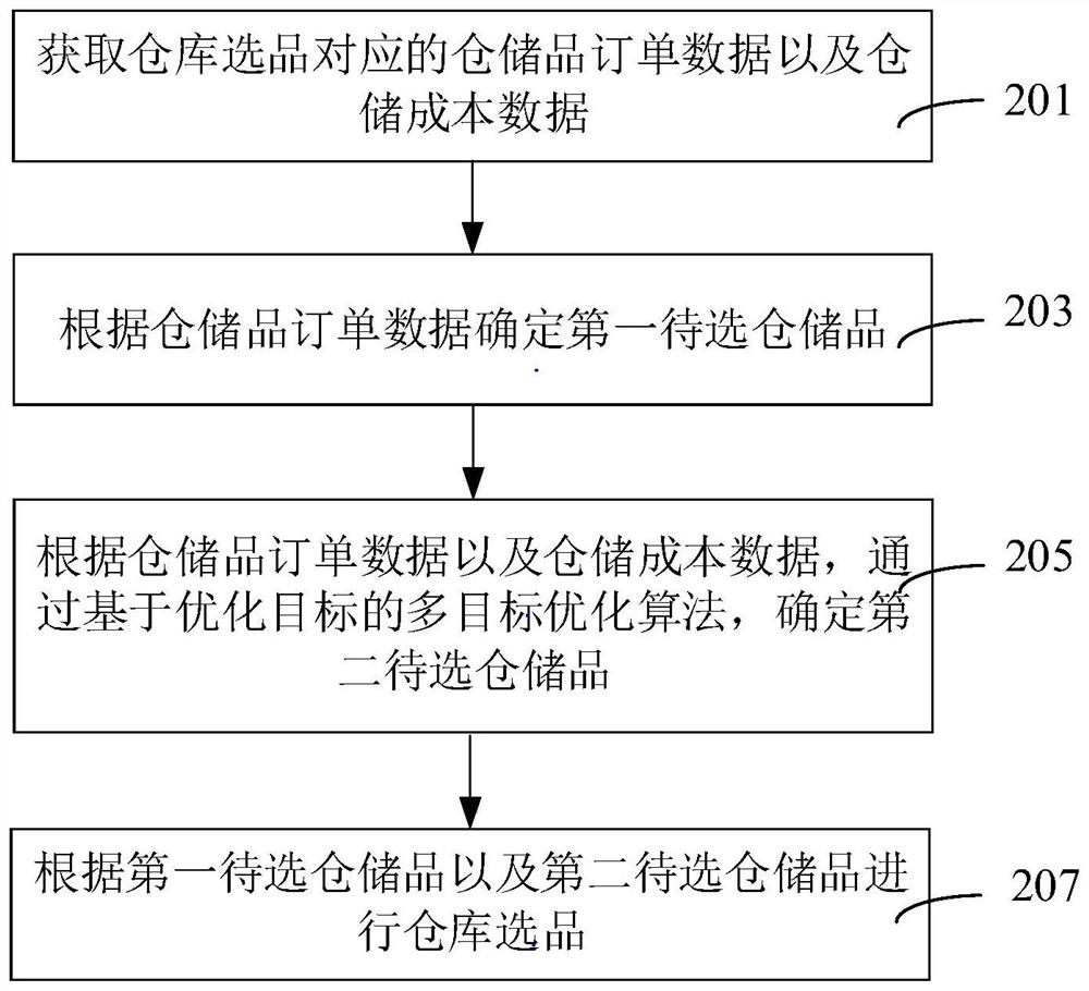 Warehouse item selection method and device, computer equipment and storage medium