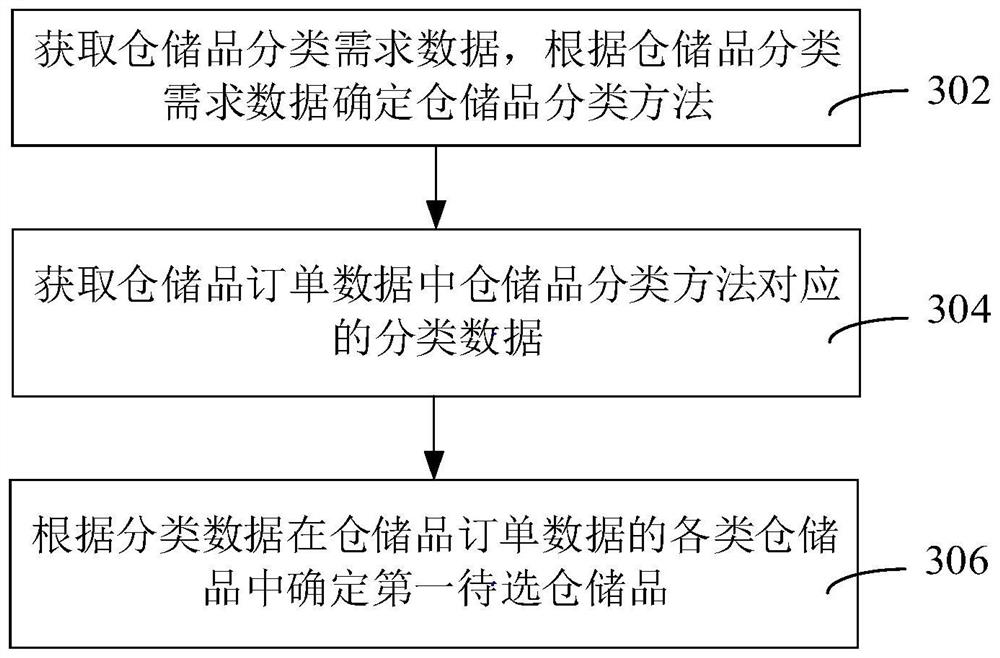 Warehouse item selection method and device, computer equipment and storage medium